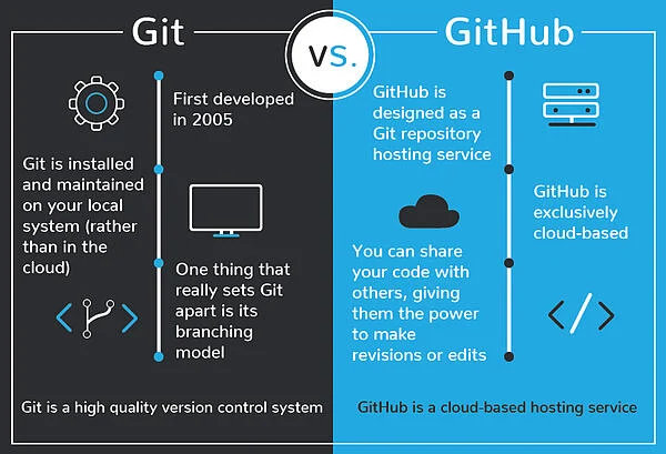 Diffrence between git and github