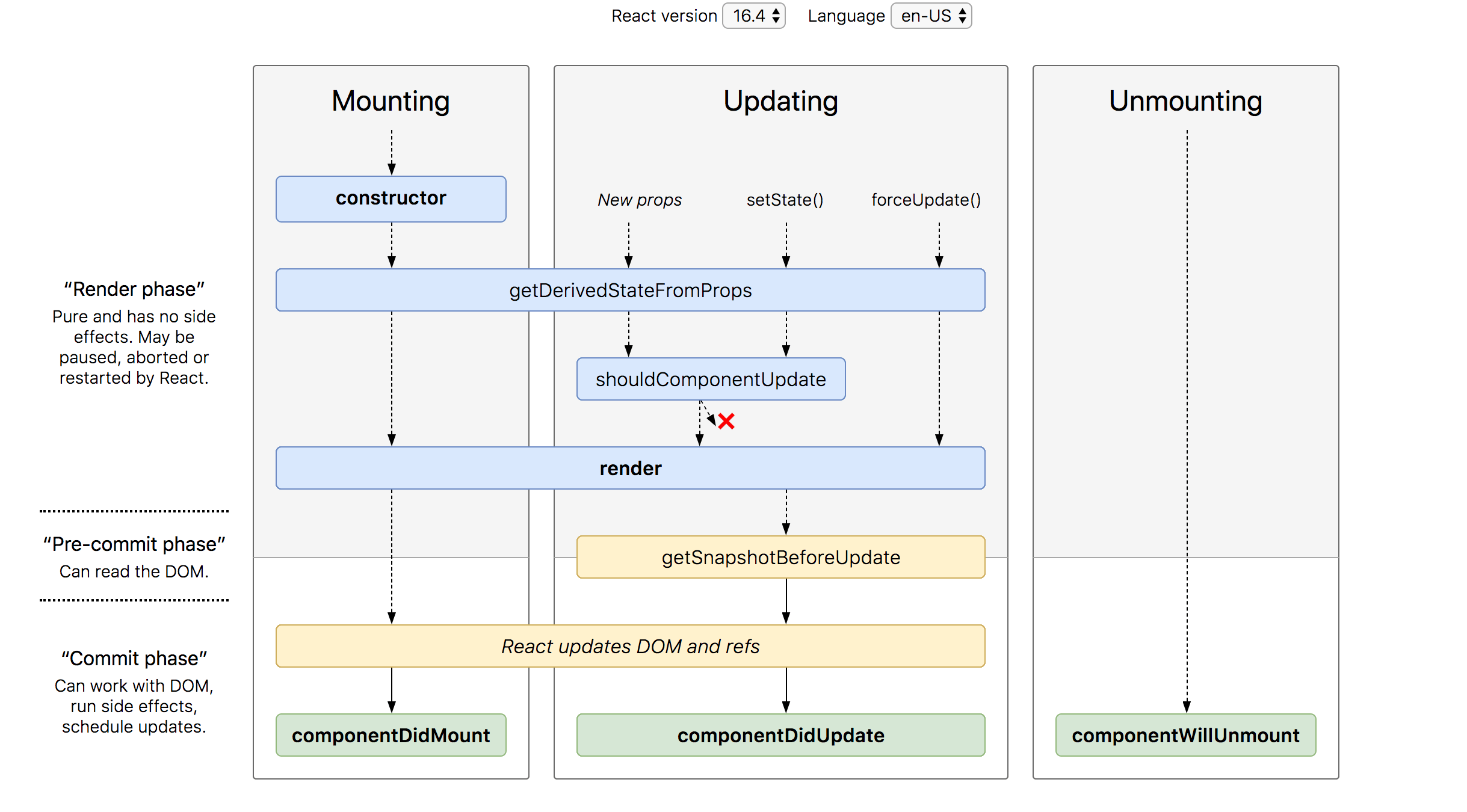 React Life Cycle Methods